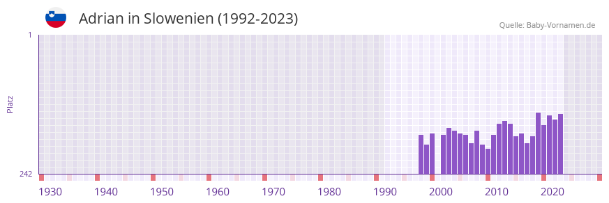 Adrian in der Vornamen-Hitliste von Slowenien (1992-2023)