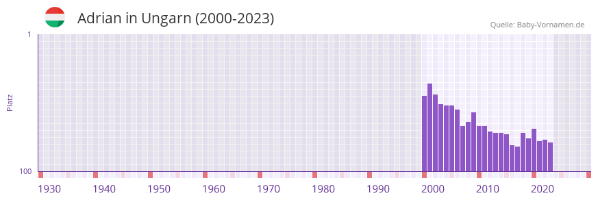 Adrian in der Vornamen-Hitliste von Ungarn (2000-2023)
