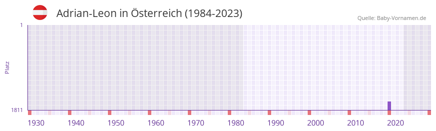 Adrian-Leon in der Vornamen-Hitliste von sterreich (1984-2023)