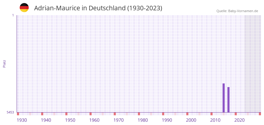 Adrian-Maurice in der Vornamen-Hitliste von Deutschland (1930-2023)