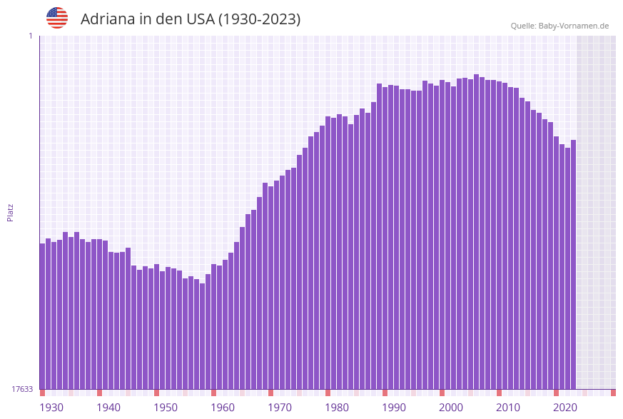 Adriana in der Vornamen-Hitliste von den USA (1930-2023) Adriana in der Vornamen-Hitliste von den USA (1930-2023)