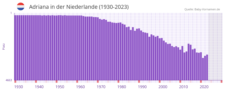 Adriana in der Vornamen-Hitliste von der Niederlande (1930-2023) Adriana in der Vornamen-Hitliste von der Niederlande (1930-2023)