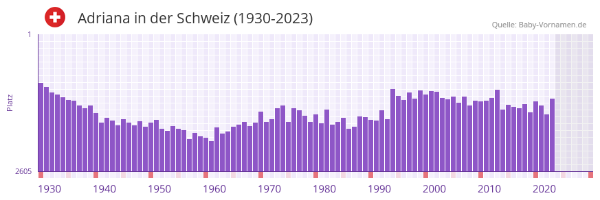 Adriana in der Vornamen-Hitliste von der Schweiz (1930-2023) Adriana in der Vornamen-Hitliste von der Schweiz (1930-2023)