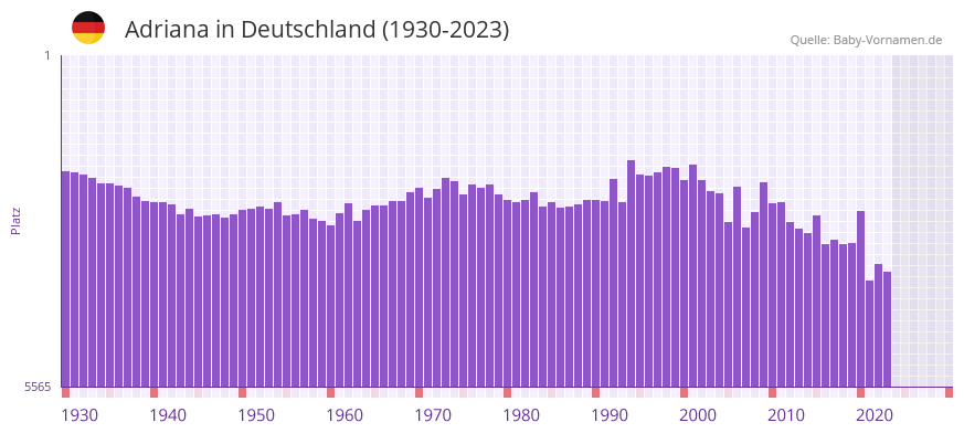 Adriana in der Vornamen-Hitliste von Deutschland (1930-2023) Adriana in der Vornamen-Hitliste von Deutschland (1930-2023)