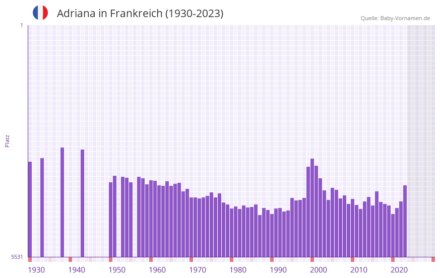 Adriana in der Vornamen-Hitliste von Frankreich (1930-2023) Adriana in der Vornamen-Hitliste von Frankreich (1930-2023)