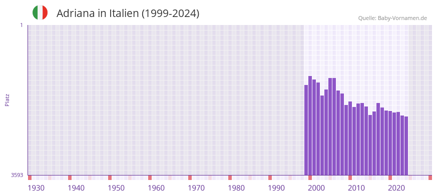 Adriana in der Vornamen-Hitliste von Italien (1999-2024)