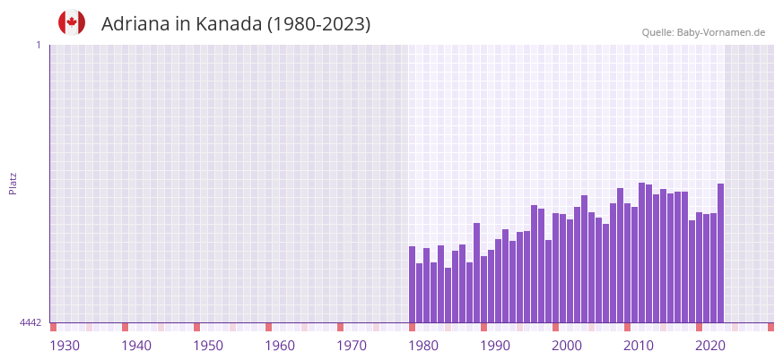 Adriana in der Vornamen-Hitliste von Kanada (1980-2023) Adriana in der Vornamen-Hitliste von Kanada (1980-2023)