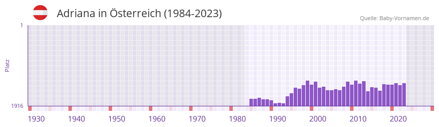 Adriana in der Vornamen-Hitliste von Österreich (1984-2023) Adriana in der Vornamen-Hitliste von Österreich (1984-2023)