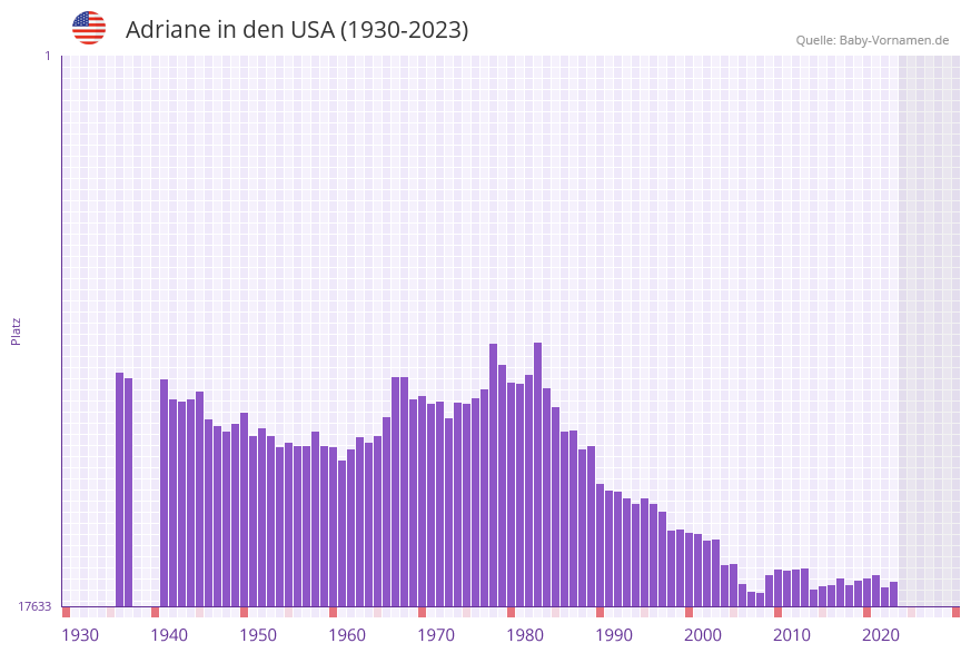 Adriane in der Vornamen-Hitliste von den USA (1930-2023)