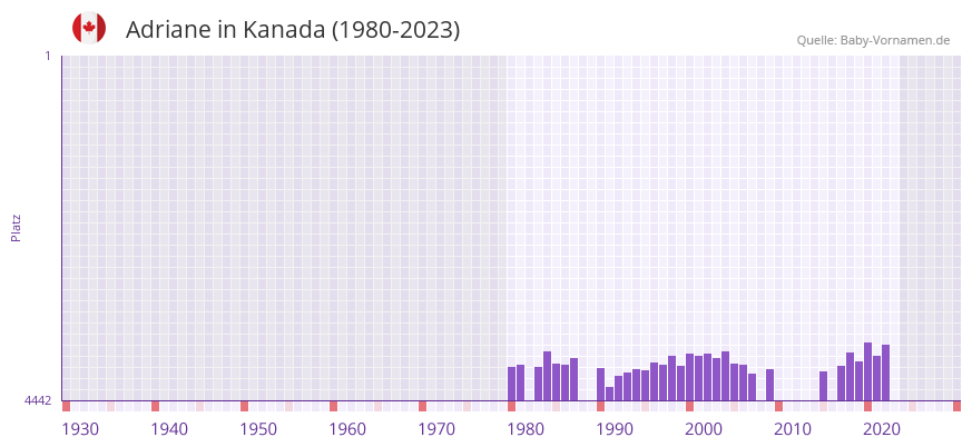 Adriane in der Vornamen-Hitliste von Kanada (1980-2023)