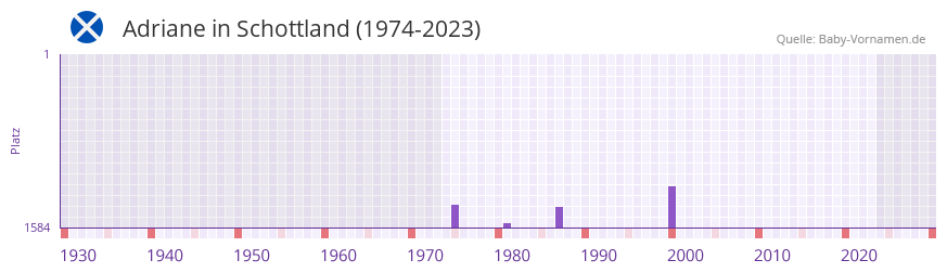 Adriane in der Vornamen-Hitliste von Schottland (1974-2023)