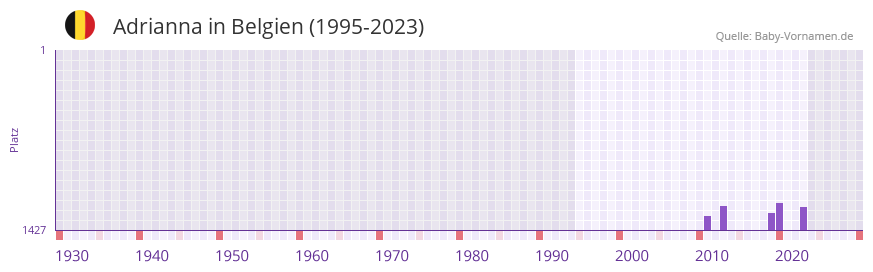 Adrianna in der Vornamen-Hitliste von Belgien (1995-2023)