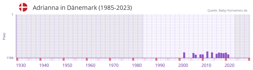 Adrianna in der Vornamen-Hitliste von Dnemark (1985-2023)