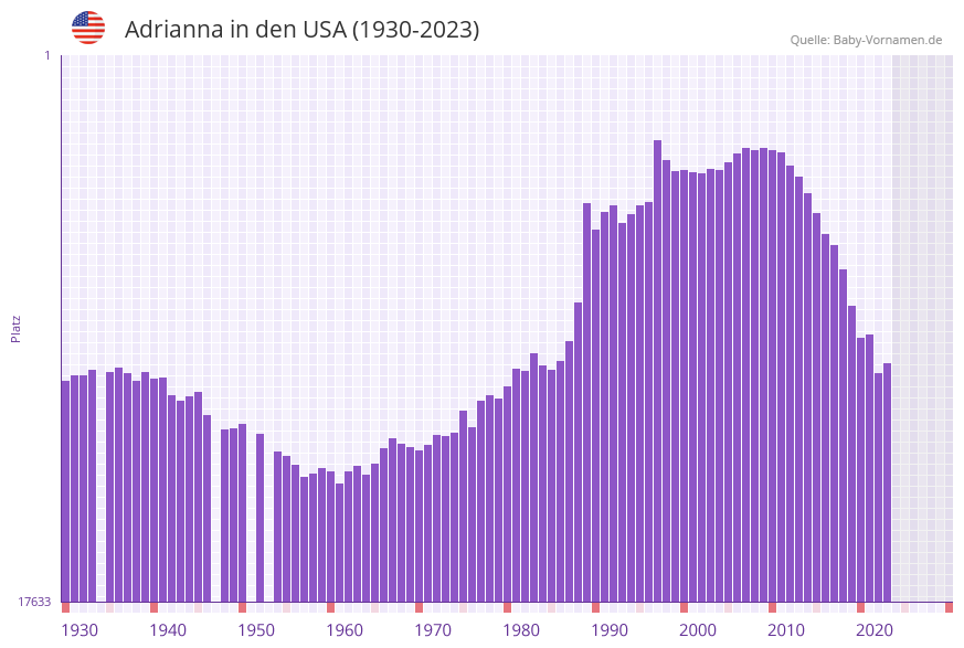Adrianna in der Vornamen-Hitliste von den USA (1930-2023)
