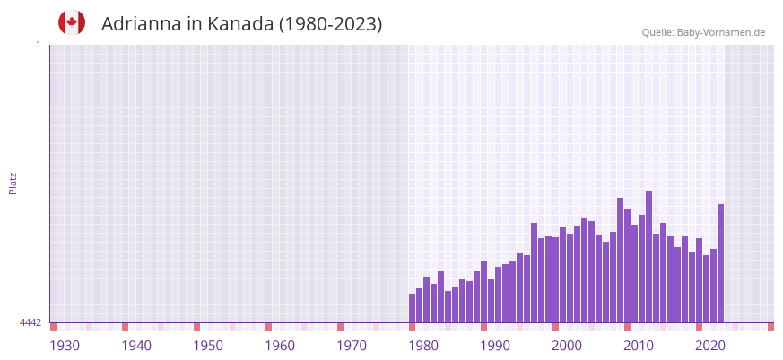 Adrianna in der Vornamen-Hitliste von Kanada (1980-2023)