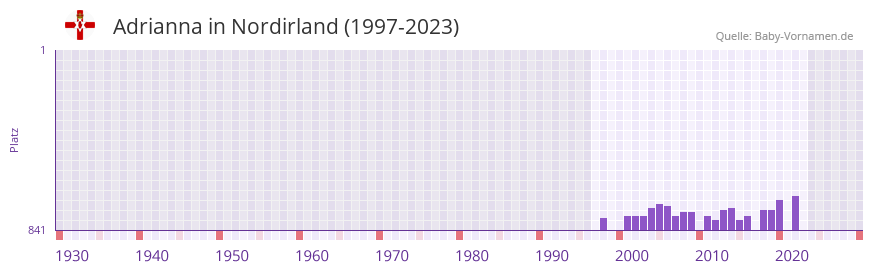 Adrianna in der Vornamen-Hitliste von Nordirland (1997-2023)