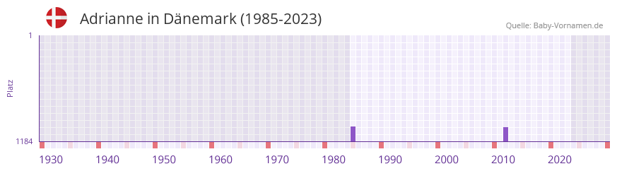 Adrianne in der Vornamen-Hitliste von Dnemark (1985-2023)