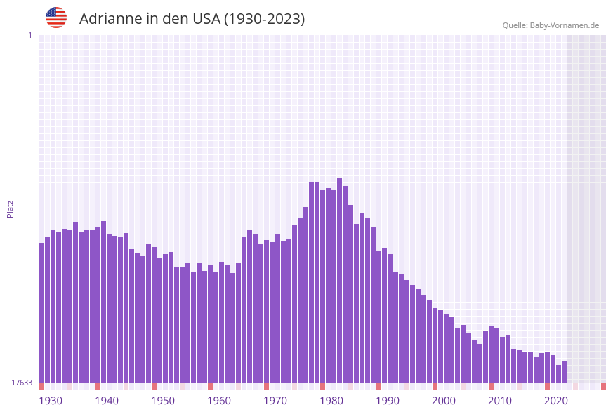 Adrianne in der Vornamen-Hitliste von den USA (1930-2023)
