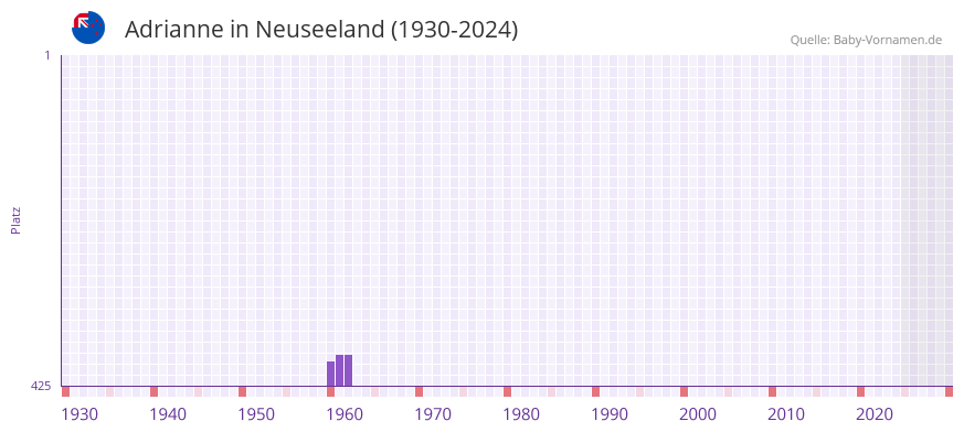 Adrianne in der Vornamen-Hitliste von Neuseeland (1930-2024)