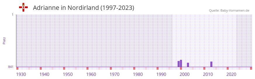 Adrianne in der Vornamen-Hitliste von Nordirland (1997-2023)