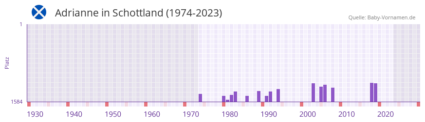 Adrianne in der Vornamen-Hitliste von Schottland (1974-2023)