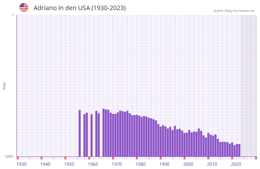 Adriano in der Vornamen-Hitliste von den USA (1930-2023)