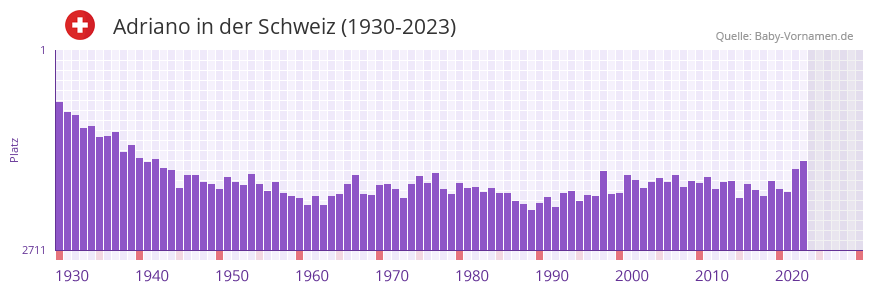 Adriano in der Vornamen-Hitliste von der Schweiz (1930-2023)