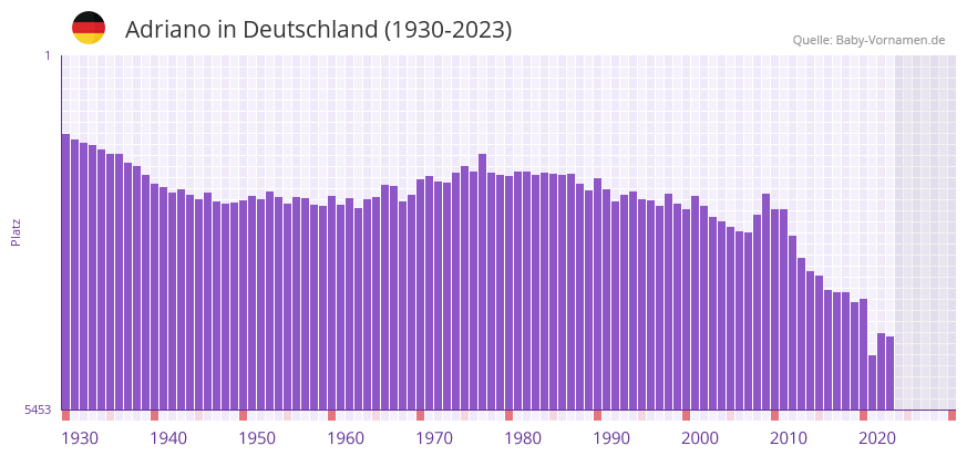 Adriano in der Vornamen-Hitliste von Deutschland (1930-2023)