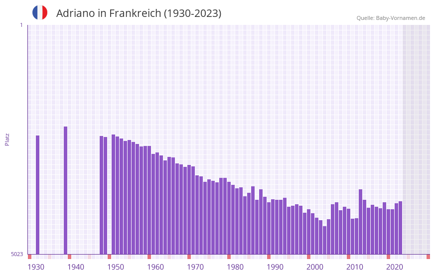 Adriano in der Vornamen-Hitliste von Frankreich (1930-2023)