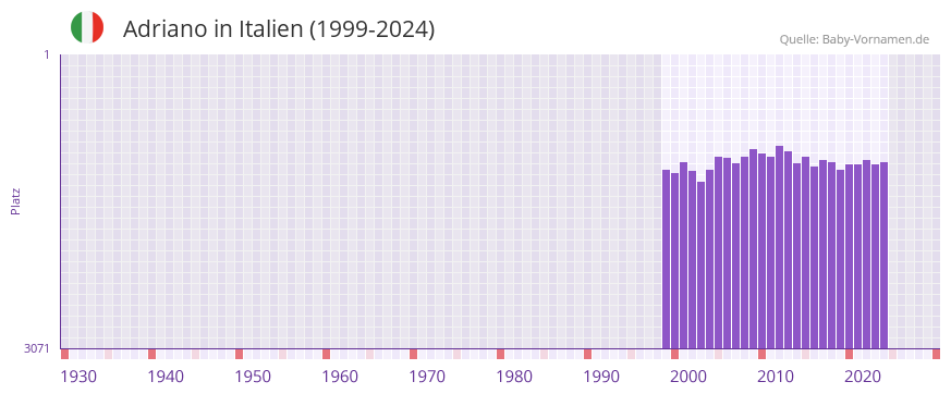 Adriano in der Vornamen-Hitliste von Italien (1999-2024)