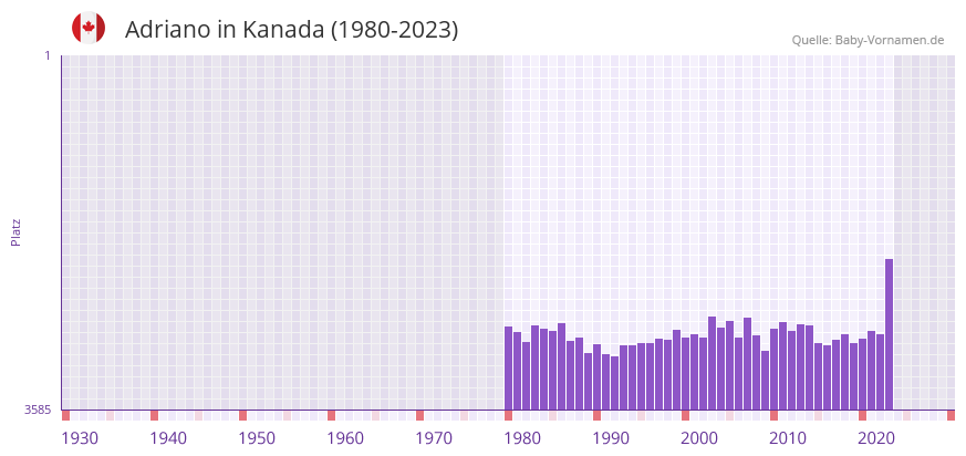 Adriano in der Vornamen-Hitliste von Kanada (1980-2023)