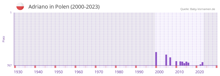 Adriano in der Vornamen-Hitliste von Polen (2000-2023)
