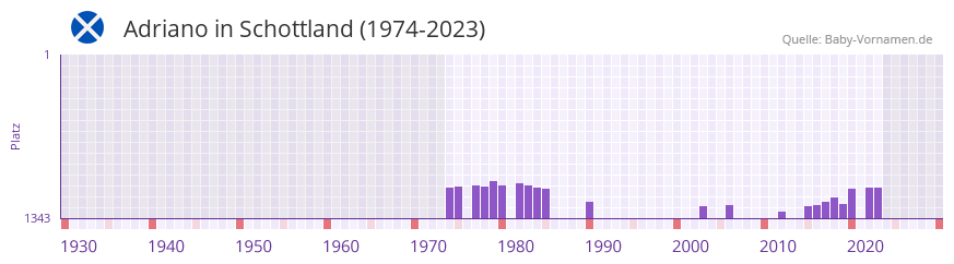 Adriano in der Vornamen-Hitliste von Schottland (1974-2023)