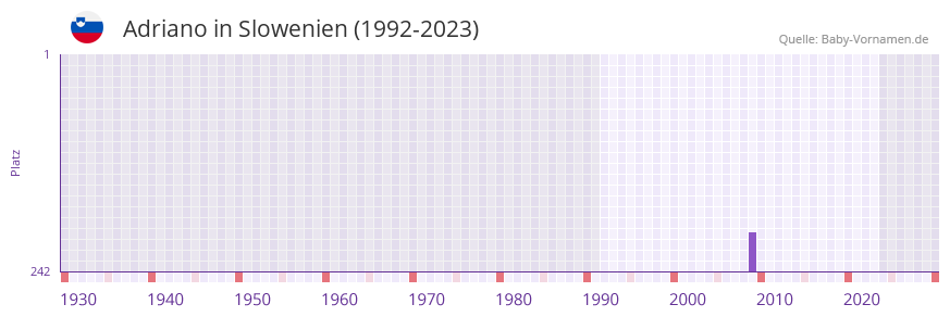 Adriano in der Vornamen-Hitliste von Slowenien (1992-2023)