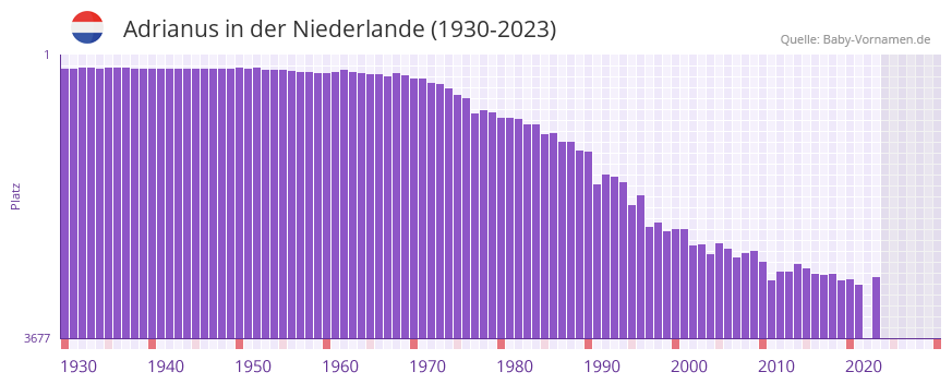 Adrianus in der Vornamen-Hitliste von der Niederlande (1930-2023) Adrianus in der Vornamen-Hitliste von der Niederlande (1930-2023)