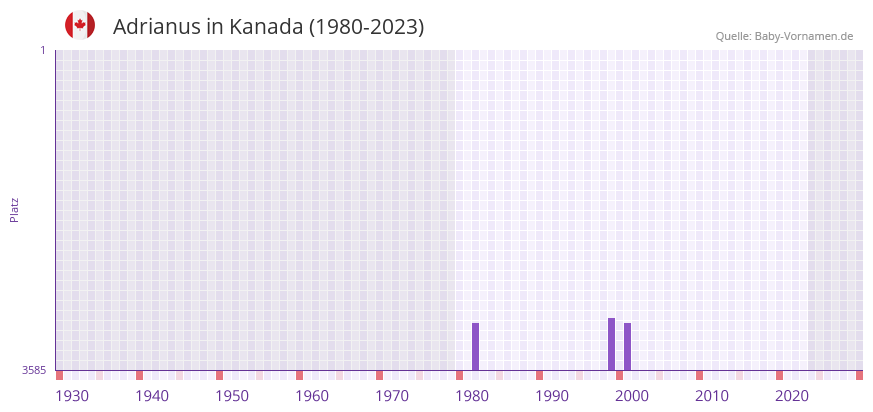 Adrianus in der Vornamen-Hitliste von Kanada (1980-2023) Adrianus in der Vornamen-Hitliste von Kanada (1980-2023)