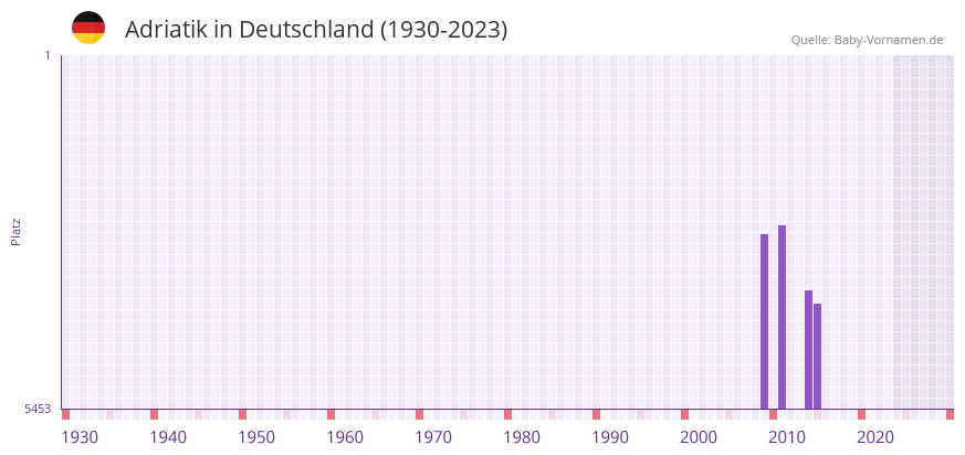 Adriatik in der Vornamen-Hitliste von Deutschland (1930-2023) Adriatik in der Vornamen-Hitliste von Deutschland (1930-2023)