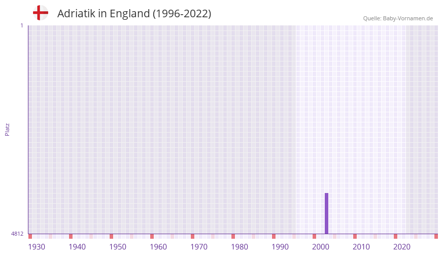 Adriatik in der Vornamen-Hitliste von England (1996-2022) Adriatik in der Vornamen-Hitliste von England (1996-2022)