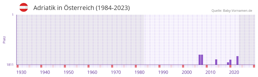 Adriatik in der Vornamen-Hitliste von Österreich (1984-2023) Adriatik in der Vornamen-Hitliste von Österreich (1984-2023)