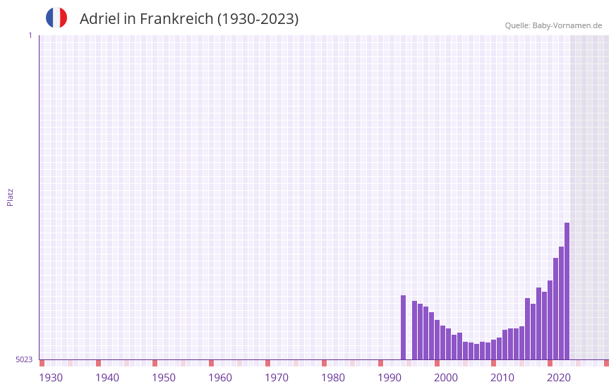 Adriel in der Vornamen-Hitliste von Frankreich (1930-2023)