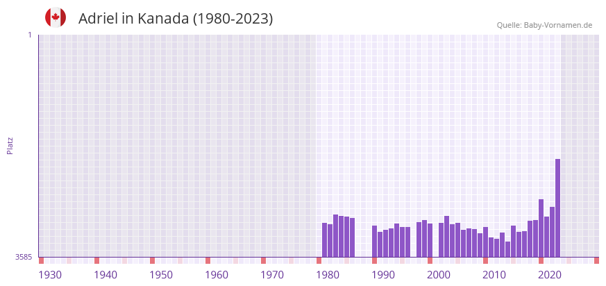 Adriel in der Vornamen-Hitliste von Kanada (1980-2023)