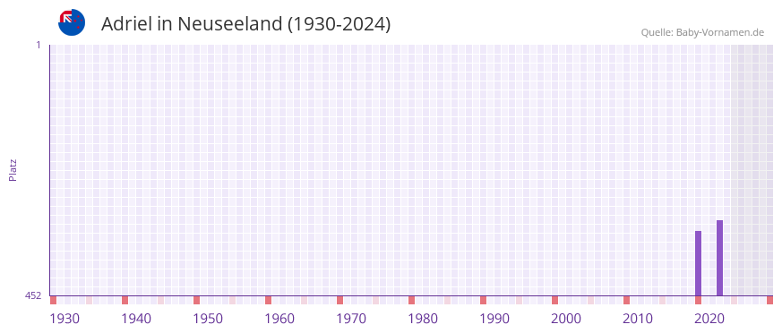 Adriel in der Vornamen-Hitliste von Neuseeland (1930-2024)