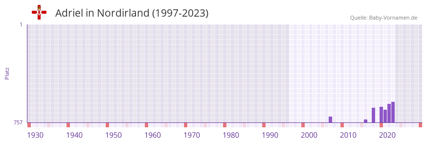 Adriel in der Vornamen-Hitliste von Nordirland (1997-2023)