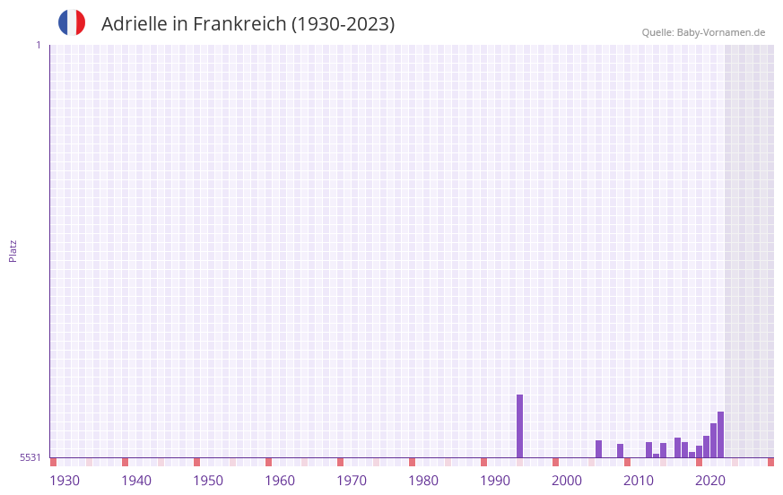 Adrielle in der Vornamen-Hitliste von Frankreich (1930-2023)