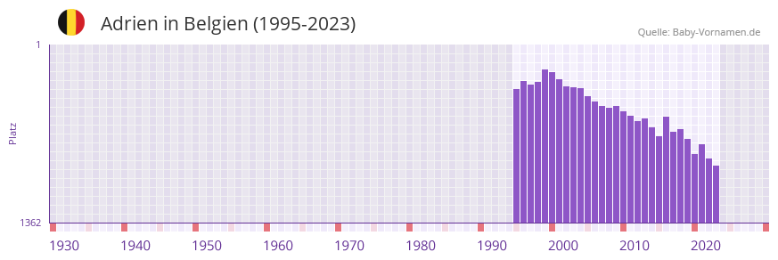 Adrien in der Vornamen-Hitliste von Belgien (1995-2023) Adrien in der Vornamen-Hitliste von Belgien (1995-2023)