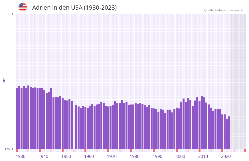 Adrien in der Vornamen-Hitliste von den USA (1930-2023) Adrien in der Vornamen-Hitliste von den USA (1930-2023)