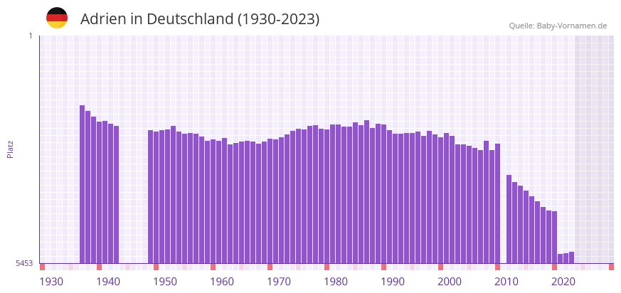 Adrien in der Vornamen-Hitliste von Deutschland (1930-2023) Adrien in der Vornamen-Hitliste von Deutschland (1930-2023)