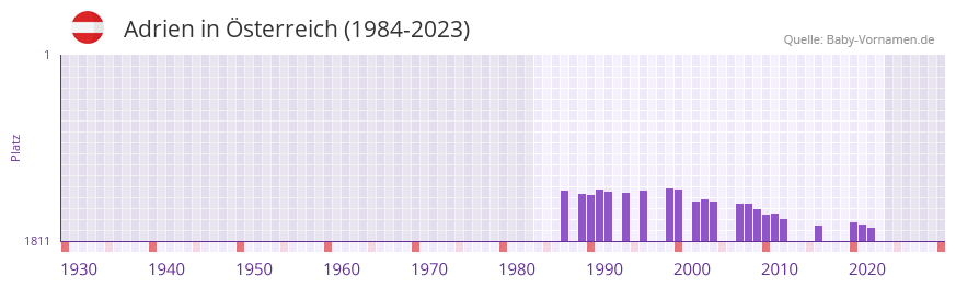 Adrien in der Vornamen-Hitliste von Österreich (1984-2023) Adrien in der Vornamen-Hitliste von Österreich (1984-2023)