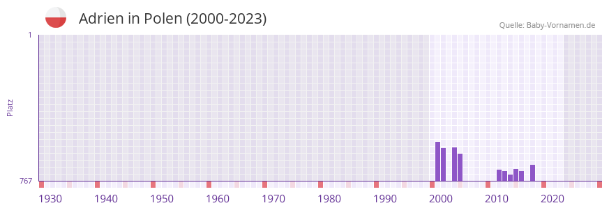 Adrien in der Vornamen-Hitliste von Polen (2000-2023) Adrien in der Vornamen-Hitliste von Polen (2000-2023)