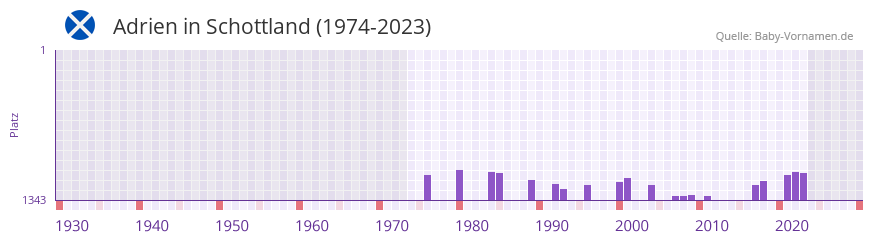 Adrien in der Vornamen-Hitliste von Schottland (1974-2023) Adrien in der Vornamen-Hitliste von Schottland (1974-2023)